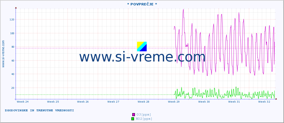 POVPREČJE :: * POVPREČJE * :: SO2 | CO | O3 | NO2 :: zadnja dva meseca / 2 uri.