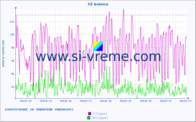 POVPREČJE :: CE bolnica :: SO2 | CO | O3 | NO2 :: zadnja dva meseca / 2 uri.