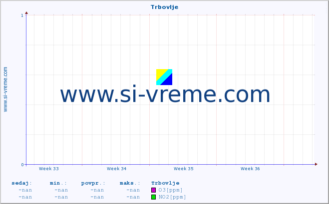 POVPREČJE :: Trbovlje :: SO2 | CO | O3 | NO2 :: zadnji mesec / 2 uri.