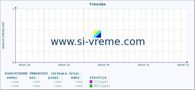 POVPREČJE :: Trbovlje :: SO2 | CO | O3 | NO2 :: zadnji mesec / 2 uri.