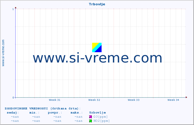 POVPREČJE :: Trbovlje :: SO2 | CO | O3 | NO2 :: zadnji mesec / 2 uri.