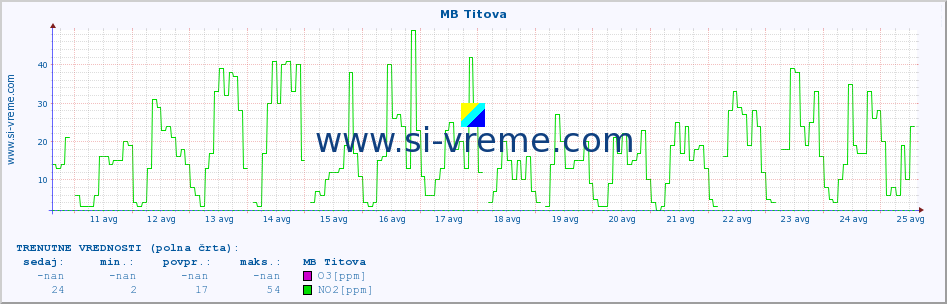 POVPREČJE :: MB Titova :: SO2 | CO | O3 | NO2 :: zadnji mesec / 2 uri.