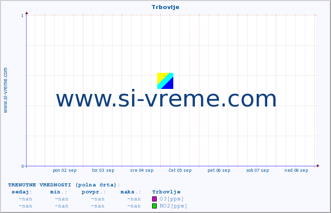 POVPREČJE :: Trbovlje :: SO2 | CO | O3 | NO2 :: zadnji mesec / 2 uri.