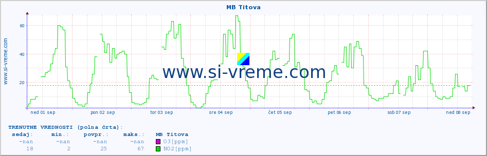 POVPREČJE :: MB Titova :: SO2 | CO | O3 | NO2 :: zadnji mesec / 2 uri.