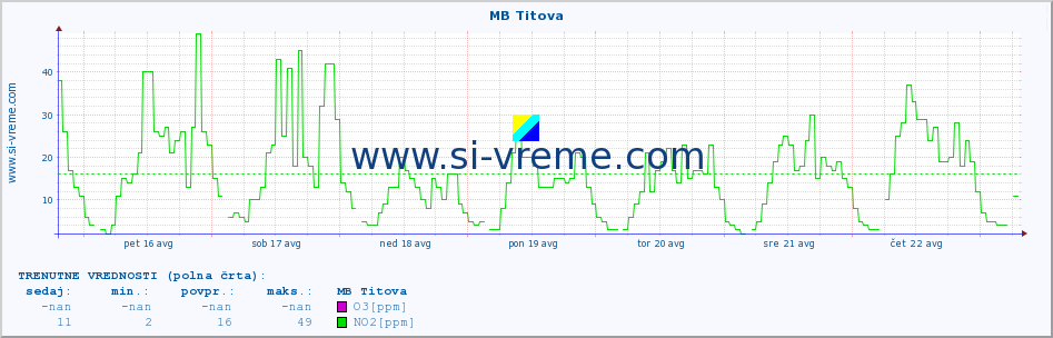 POVPREČJE :: MB Titova :: SO2 | CO | O3 | NO2 :: zadnji mesec / 2 uri.