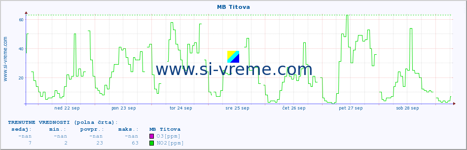 POVPREČJE :: MB Titova :: SO2 | CO | O3 | NO2 :: zadnji mesec / 2 uri.