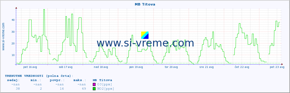 POVPREČJE :: MB Titova :: SO2 | CO | O3 | NO2 :: zadnji mesec / 2 uri.