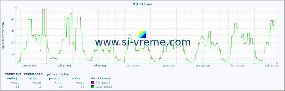 POVPREČJE :: MB Titova :: SO2 | CO | O3 | NO2 :: zadnji mesec / 2 uri.