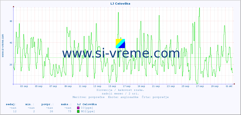 POVPREČJE :: LJ Celovška :: SO2 | CO | O3 | NO2 :: zadnji mesec / 2 uri.