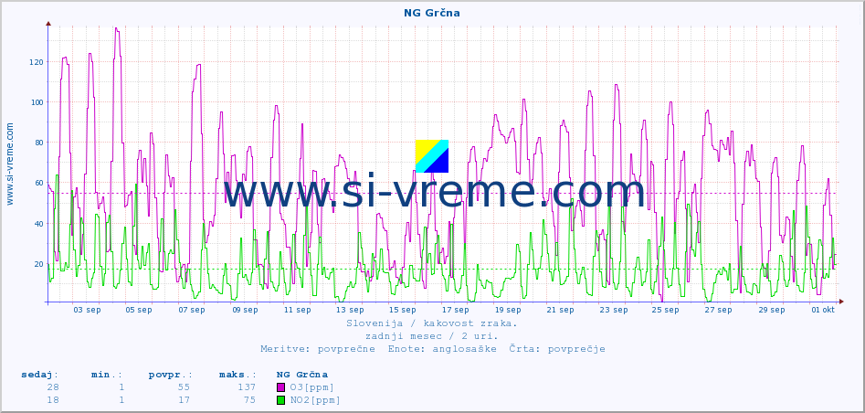 POVPREČJE :: NG Grčna :: SO2 | CO | O3 | NO2 :: zadnji mesec / 2 uri.