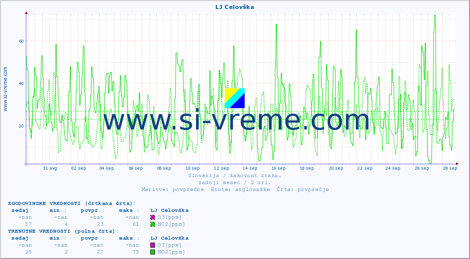POVPREČJE :: LJ Celovška :: SO2 | CO | O3 | NO2 :: zadnji mesec / 2 uri.