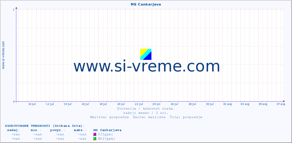 POVPREČJE :: MS Cankarjeva :: SO2 | CO | O3 | NO2 :: zadnji mesec / 2 uri.