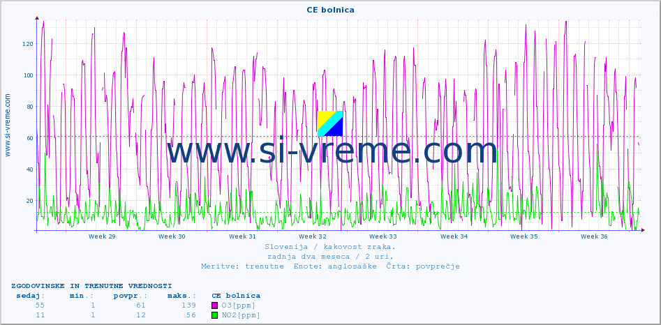 POVPREČJE :: CE bolnica :: SO2 | CO | O3 | NO2 :: zadnja dva meseca / 2 uri.