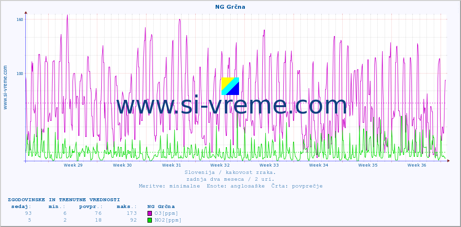 POVPREČJE :: NG Grčna :: SO2 | CO | O3 | NO2 :: zadnja dva meseca / 2 uri.