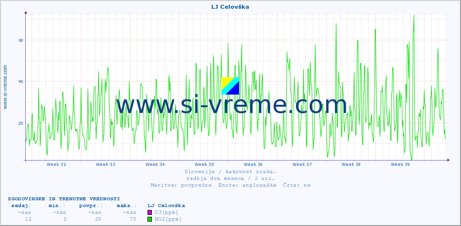 POVPREČJE :: LJ Celovška :: SO2 | CO | O3 | NO2 :: zadnja dva meseca / 2 uri.