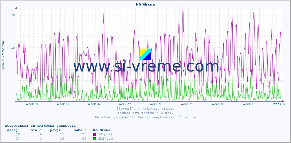 POVPREČJE :: NG Grčna :: SO2 | CO | O3 | NO2 :: zadnja dva meseca / 2 uri.