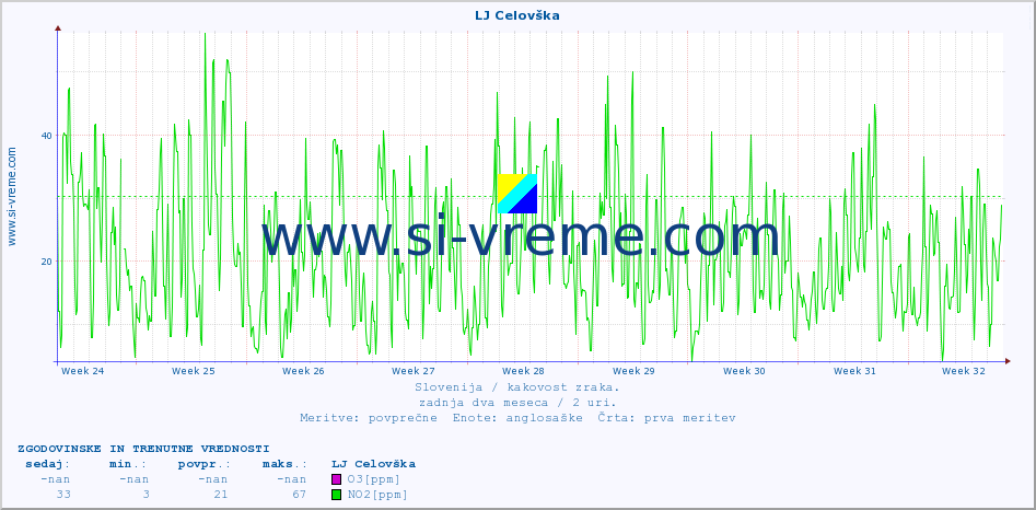 POVPREČJE :: LJ Celovška :: SO2 | CO | O3 | NO2 :: zadnja dva meseca / 2 uri.