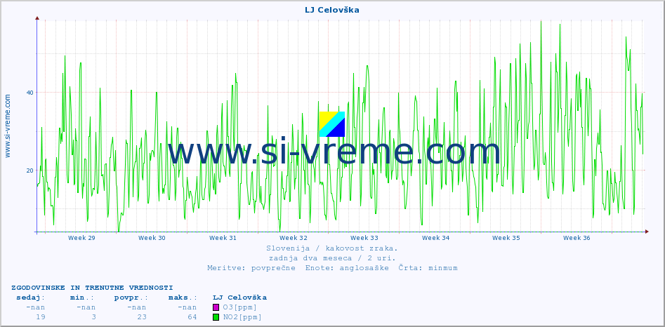 POVPREČJE :: LJ Celovška :: SO2 | CO | O3 | NO2 :: zadnja dva meseca / 2 uri.