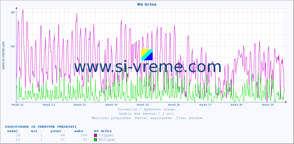 POVPREČJE :: NG Grčna :: SO2 | CO | O3 | NO2 :: zadnja dva meseca / 2 uri.