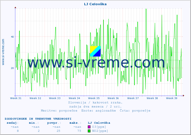 POVPREČJE :: LJ Celovška :: SO2 | CO | O3 | NO2 :: zadnja dva meseca / 2 uri.