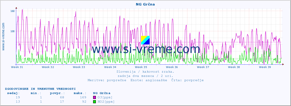 POVPREČJE :: NG Grčna :: SO2 | CO | O3 | NO2 :: zadnja dva meseca / 2 uri.