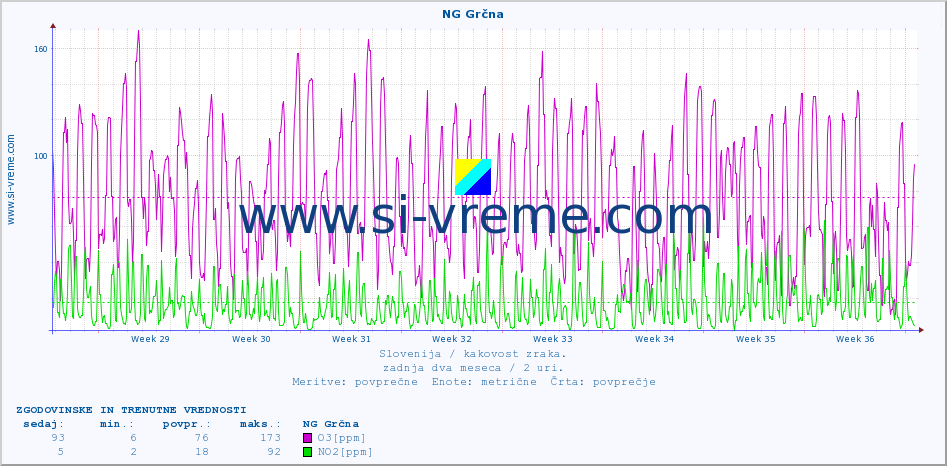 POVPREČJE :: NG Grčna :: SO2 | CO | O3 | NO2 :: zadnja dva meseca / 2 uri.