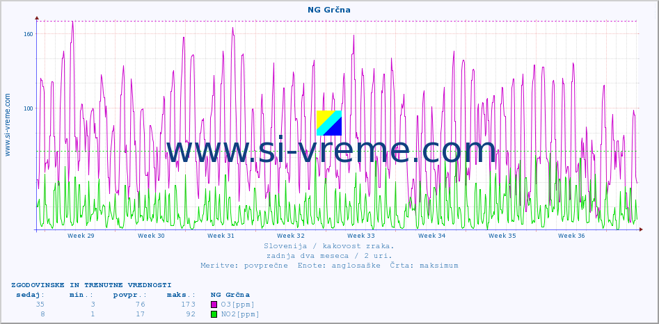 POVPREČJE :: NG Grčna :: SO2 | CO | O3 | NO2 :: zadnja dva meseca / 2 uri.