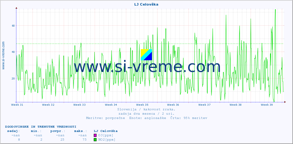 POVPREČJE :: LJ Celovška :: SO2 | CO | O3 | NO2 :: zadnja dva meseca / 2 uri.