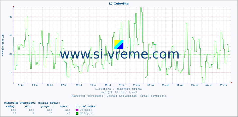 POVPREČJE :: LJ Celovška :: SO2 | CO | O3 | NO2 :: zadnji mesec / 2 uri.