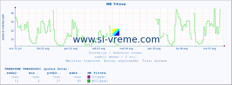 POVPREČJE :: MB Titova :: SO2 | CO | O3 | NO2 :: zadnji mesec / 2 uri.