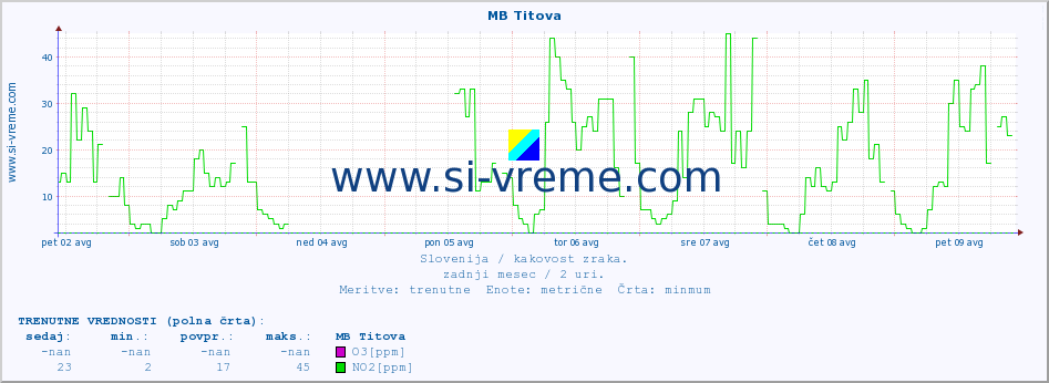 POVPREČJE :: MB Titova :: SO2 | CO | O3 | NO2 :: zadnji mesec / 2 uri.