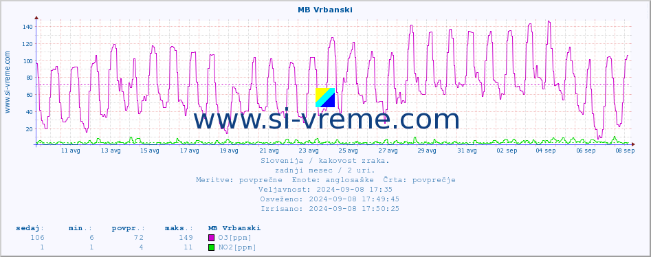 POVPREČJE :: MB Vrbanski :: SO2 | CO | O3 | NO2 :: zadnji mesec / 2 uri.