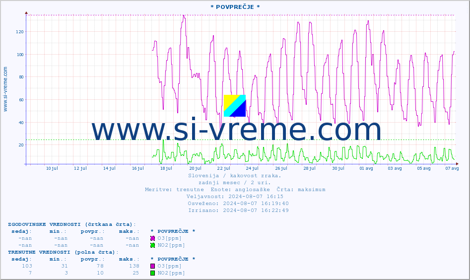 POVPREČJE :: * POVPREČJE * :: SO2 | CO | O3 | NO2 :: zadnji mesec / 2 uri.
