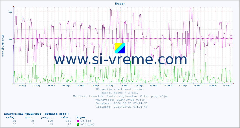 POVPREČJE :: Koper :: SO2 | CO | O3 | NO2 :: zadnji mesec / 2 uri.