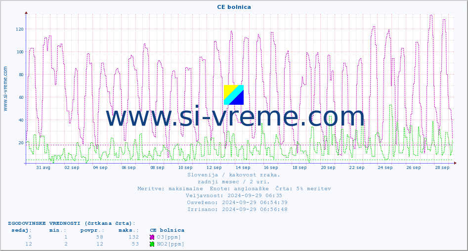 POVPREČJE :: CE bolnica :: SO2 | CO | O3 | NO2 :: zadnji mesec / 2 uri.