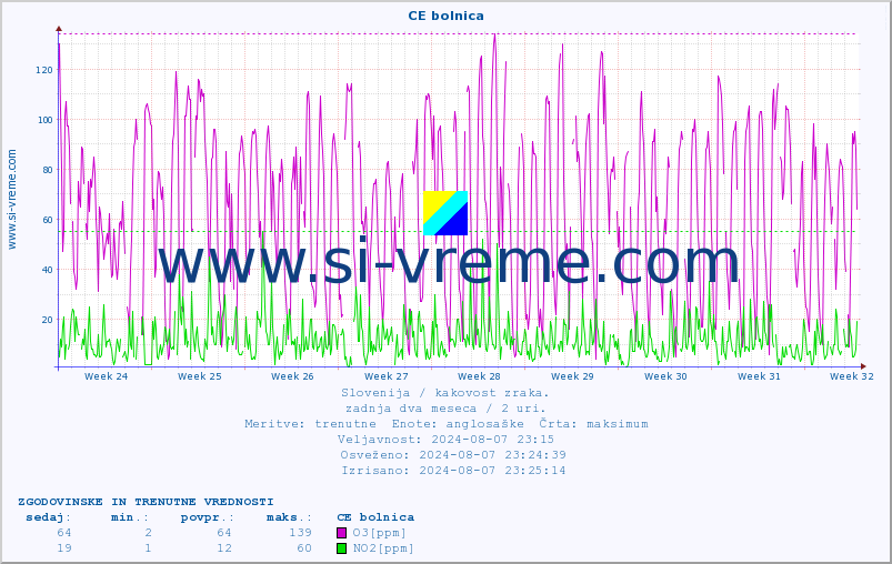 POVPREČJE :: CE bolnica :: SO2 | CO | O3 | NO2 :: zadnja dva meseca / 2 uri.