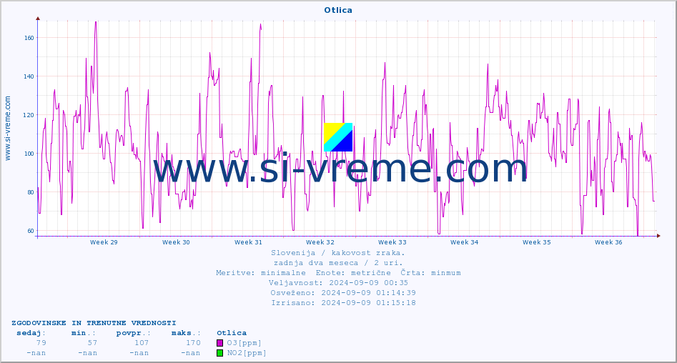 POVPREČJE :: Otlica :: SO2 | CO | O3 | NO2 :: zadnja dva meseca / 2 uri.