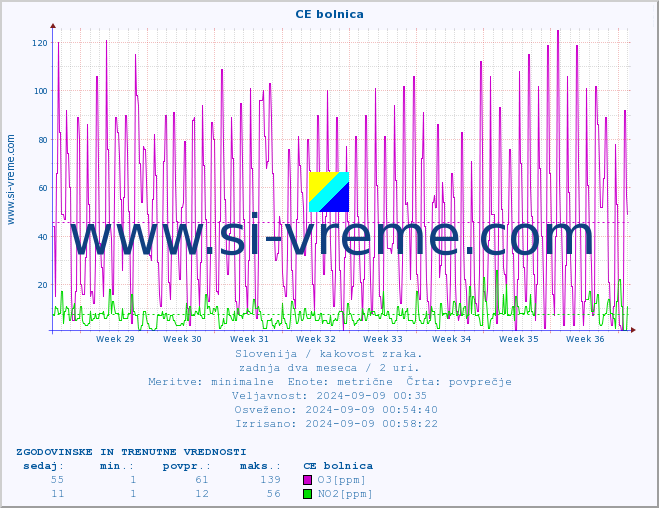 POVPREČJE :: CE bolnica :: SO2 | CO | O3 | NO2 :: zadnja dva meseca / 2 uri.