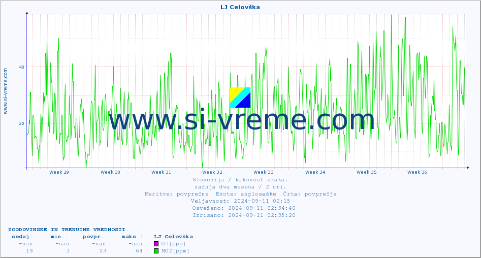POVPREČJE :: LJ Celovška :: SO2 | CO | O3 | NO2 :: zadnja dva meseca / 2 uri.