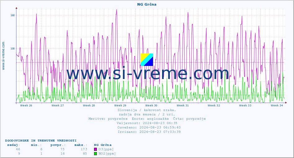 POVPREČJE :: NG Grčna :: SO2 | CO | O3 | NO2 :: zadnja dva meseca / 2 uri.
