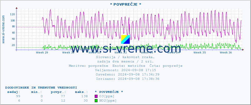 POVPREČJE :: * POVPREČJE * :: SO2 | CO | O3 | NO2 :: zadnja dva meseca / 2 uri.