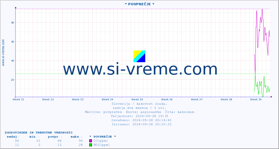 POVPREČJE :: * POVPREČJE * :: SO2 | CO | O3 | NO2 :: zadnja dva meseca / 2 uri.