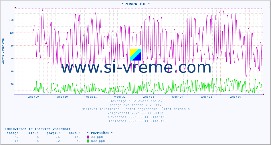 POVPREČJE :: * POVPREČJE * :: SO2 | CO | O3 | NO2 :: zadnja dva meseca / 2 uri.