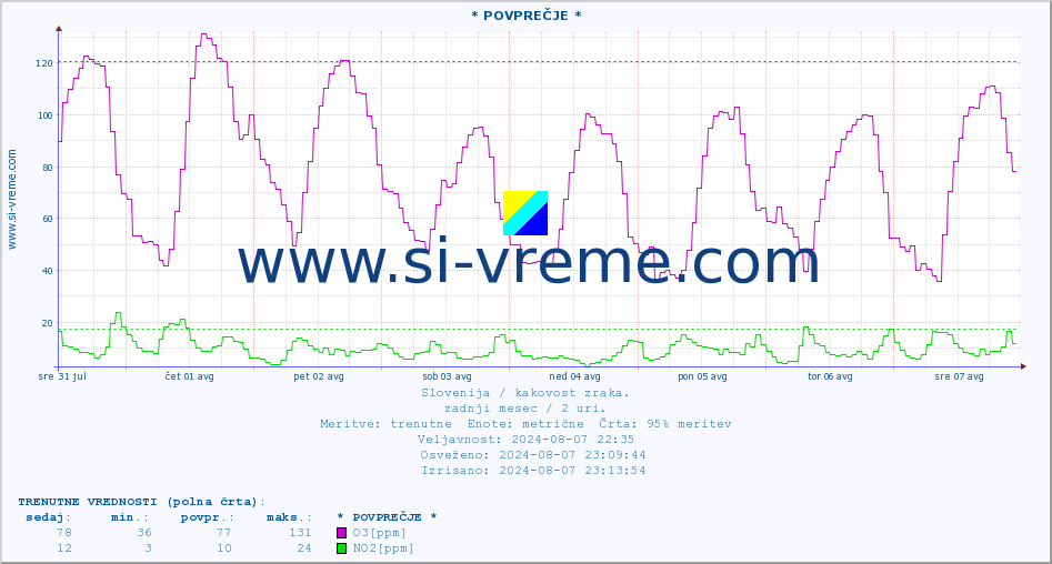 POVPREČJE :: * POVPREČJE * :: SO2 | CO | O3 | NO2 :: zadnji mesec / 2 uri.
