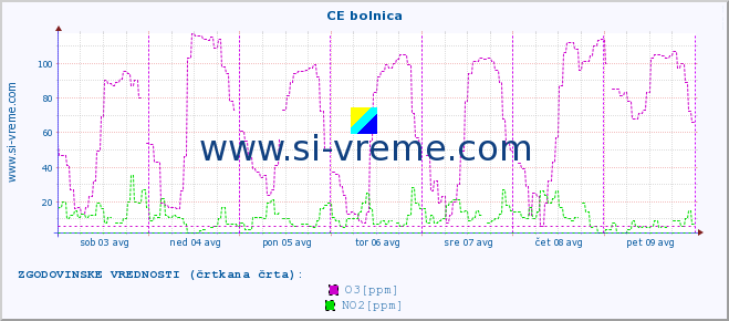 POVPREČJE :: CE bolnica :: SO2 | CO | O3 | NO2 :: zadnji teden / 30 minut.