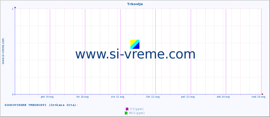 POVPREČJE :: Trbovlje :: SO2 | CO | O3 | NO2 :: zadnji teden / 30 minut.