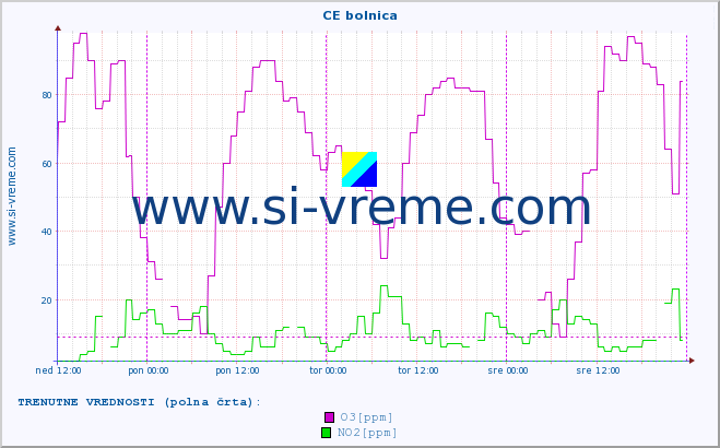 POVPREČJE :: CE bolnica :: SO2 | CO | O3 | NO2 :: zadnji teden / 30 minut.