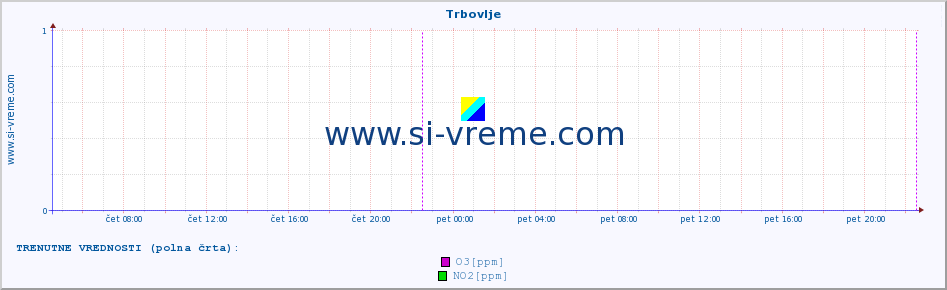 POVPREČJE :: Trbovlje :: SO2 | CO | O3 | NO2 :: zadnji teden / 30 minut.