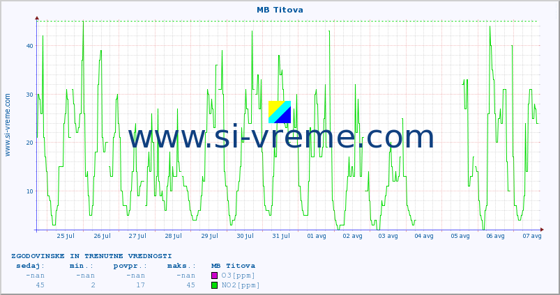 POVPREČJE :: MB Titova :: SO2 | CO | O3 | NO2 :: zadnja dva tedna / 30 minut.