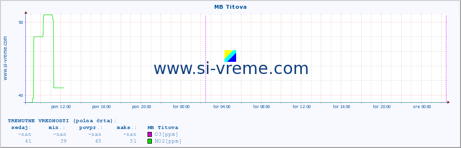 POVPREČJE :: MB Titova :: SO2 | CO | O3 | NO2 :: zadnji teden / 30 minut.